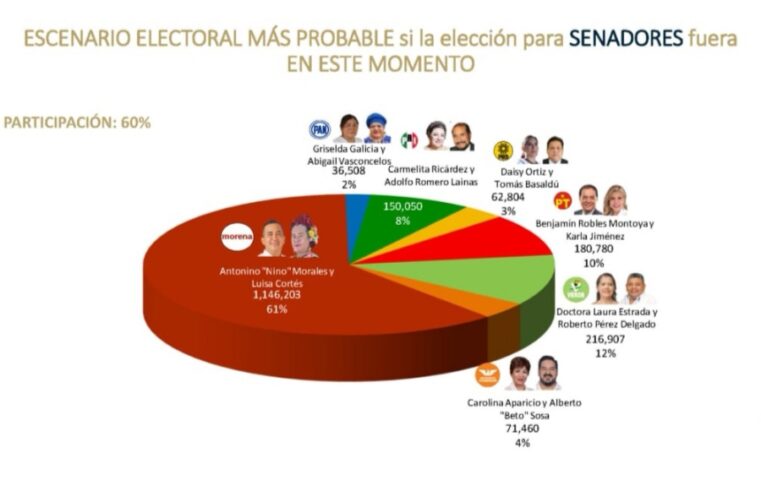 Encabeza Nino Morales encuesta De Las Heras para el Senado