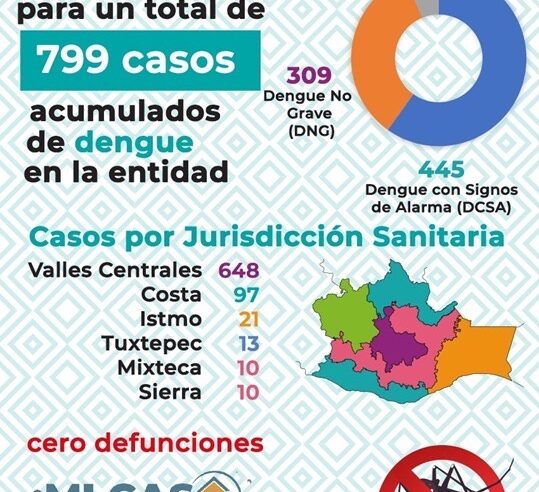 Incontenible el dengue en Oaxaca