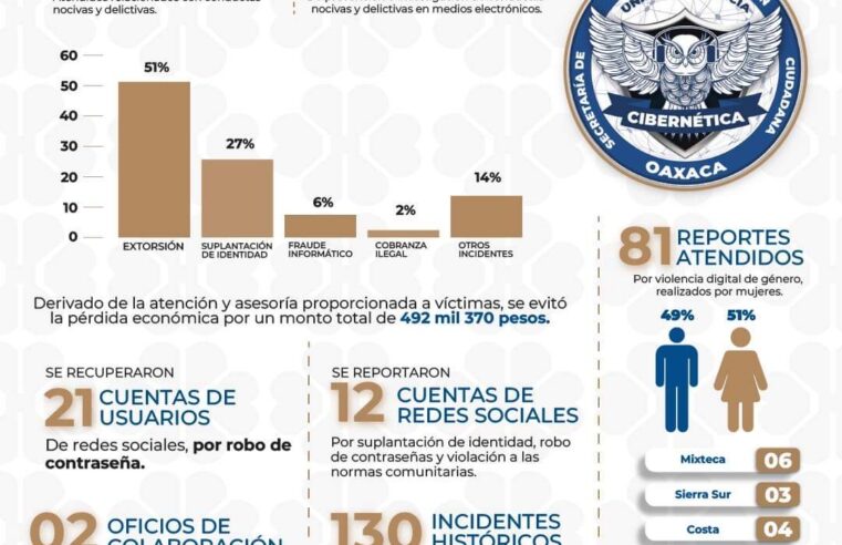 Policía Cibernética evitó delitos que alcanzan casi medio millón de pesos