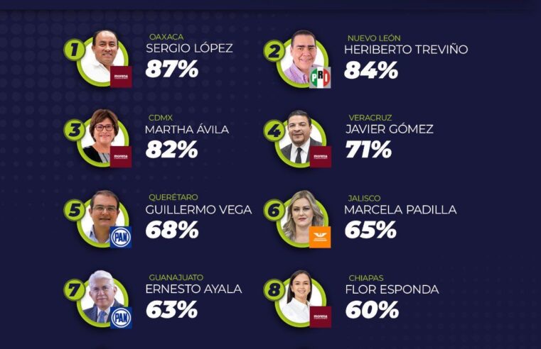 ¡El mejor evaluado! Sergio López Sánchez lidera la Jucopo nacional con 87% de efectividad