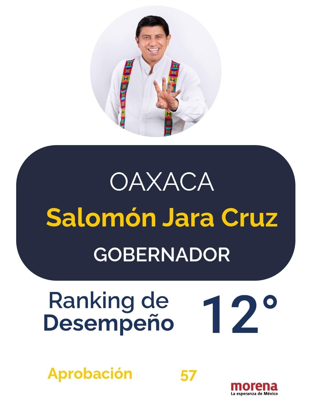 Cuenta Gobernador de Oaxaca Salomón Jara Cruz con amplia aprobación de la ciudadanía